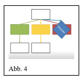 Flussdiagramm mit farbigen Rechtecken und Pfeilen, ein blaues Rechteck mit dem Text 'Desaster'.
