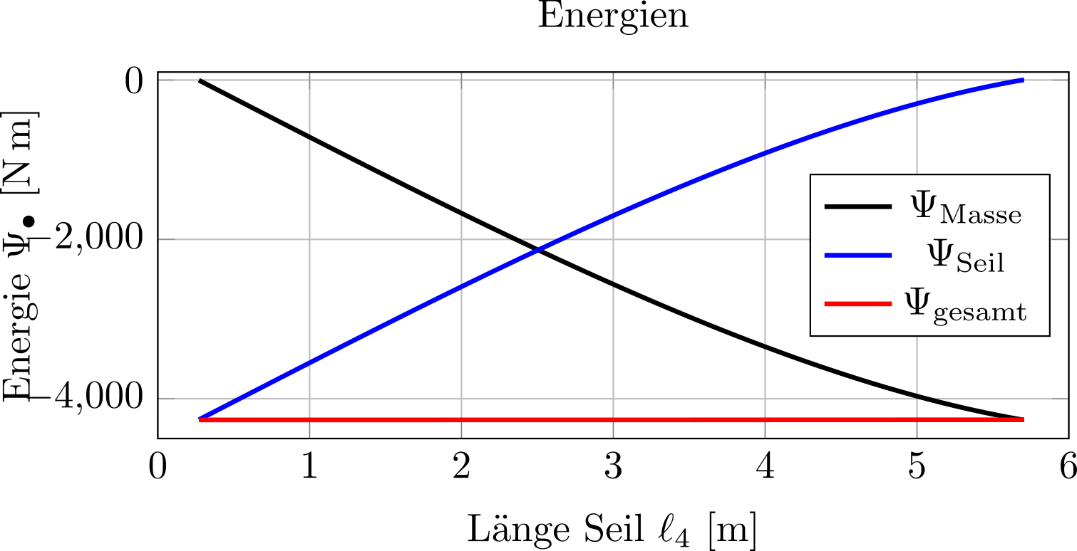 Graphische Darstellung der Energien gegenüber der Gesamtlänge des Seils.