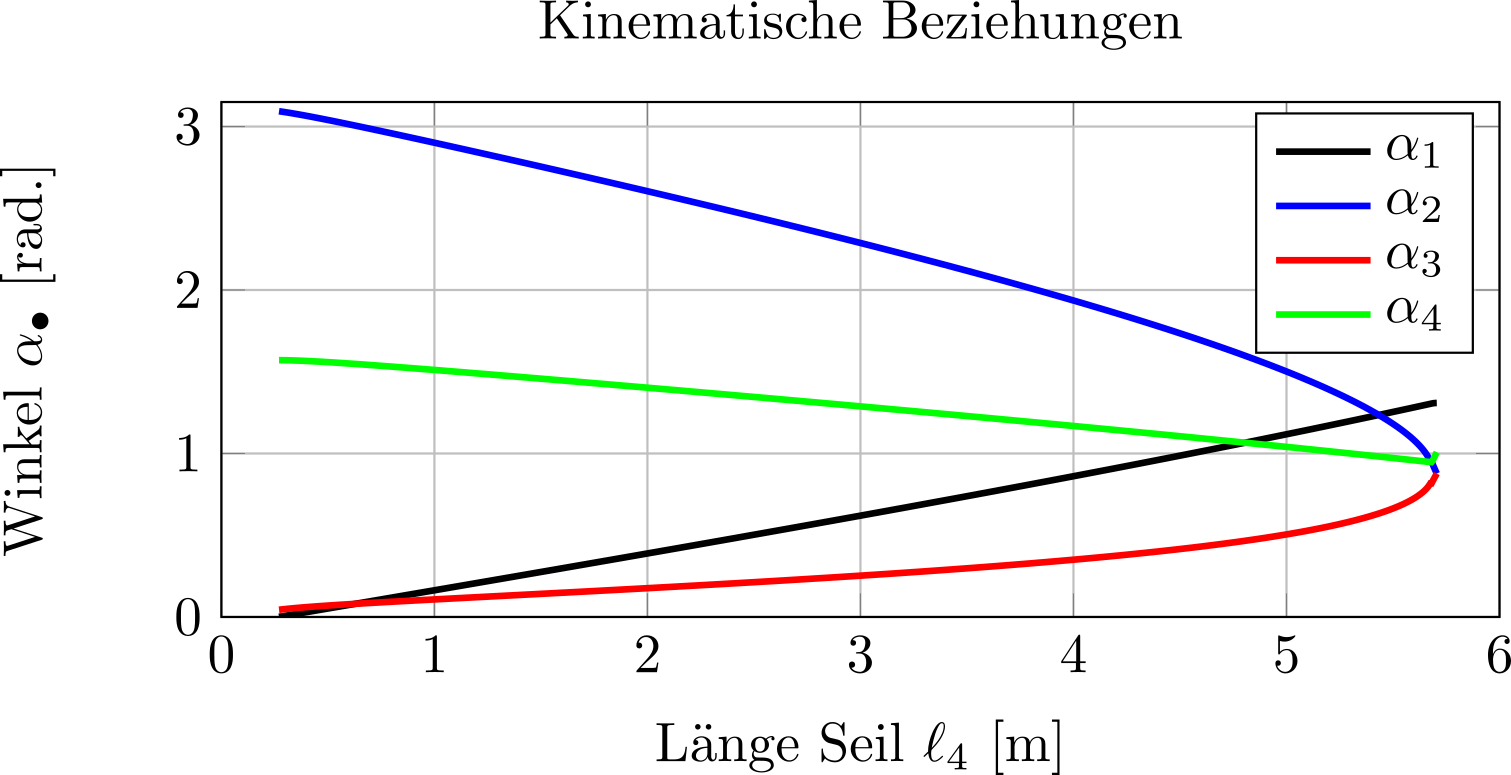 Graphische Darstellung der Winkel gegenüber der Gesamtlänge des Seils.