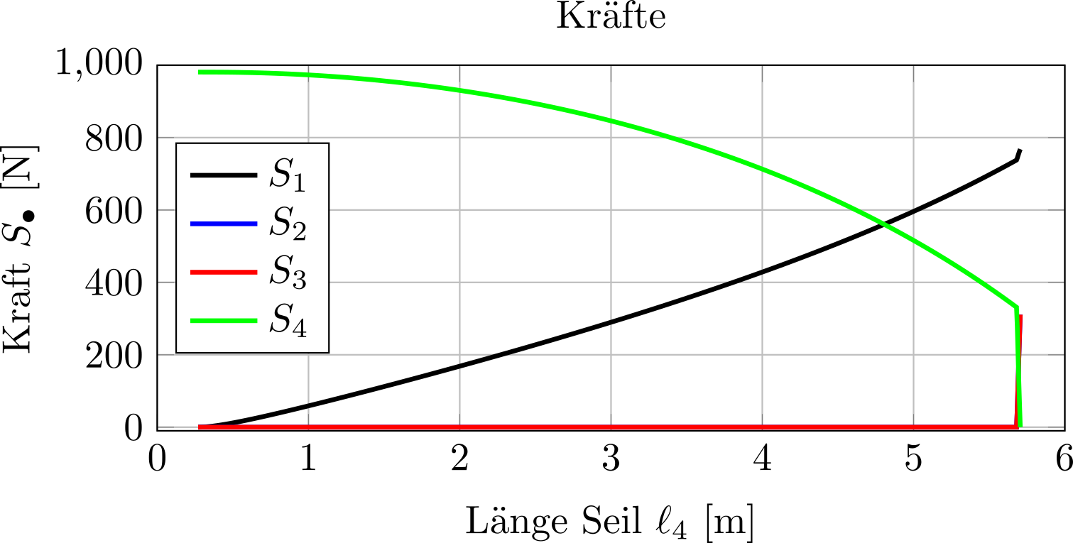 Graphische Darstellung der Kräfte gegenüber der Gesamtlänge des Seils.